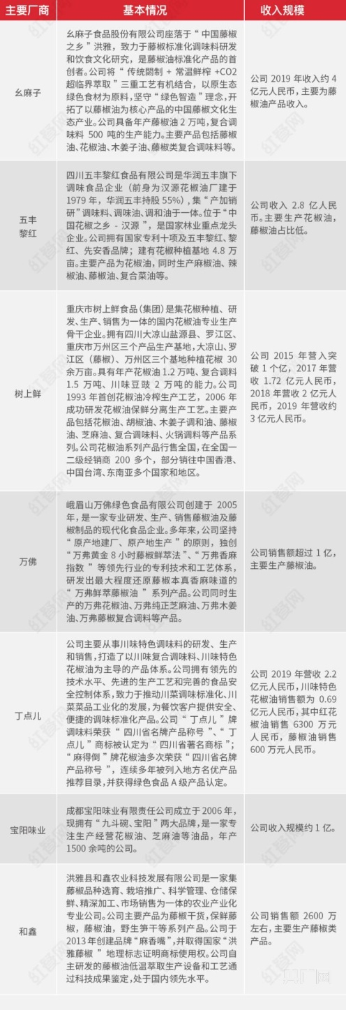 我国花椒加工行业产业链中游代表企业。（数据来源：根据公开资料整理   央广网发）