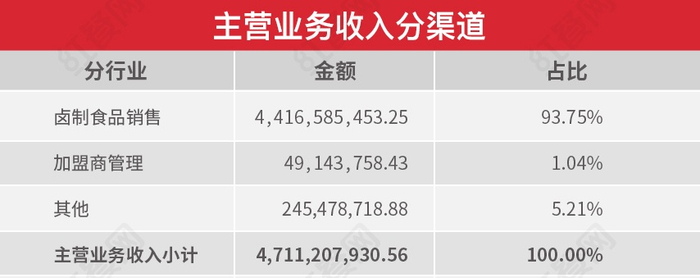 （绝味食品2021年前三季度经营报告   企业供图   央广网发）