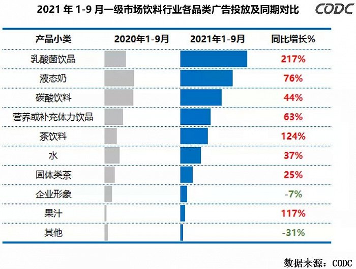 2021年1-9月一级市场饮料行业各品类广告投放及同期对比，图：CODC
