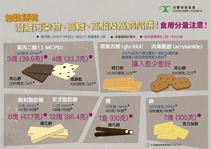 △香港消委会提示，60款饼干中存在污染物和高脂、高钠、高糖的问题。