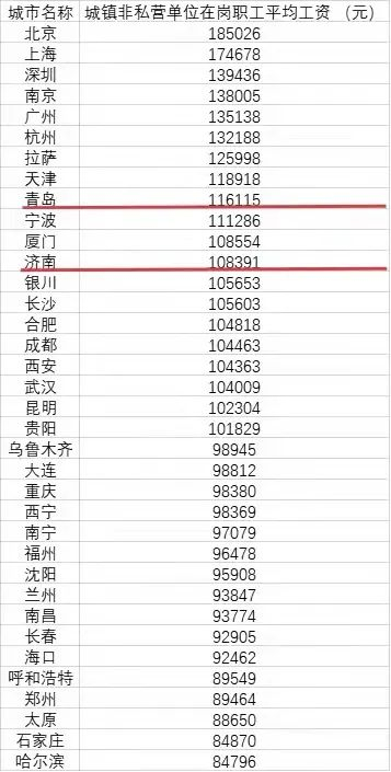 ▲2020年36个重点城市城镇非私营单位在岗职工平均工资。数据来源：中国统计年鉴2021