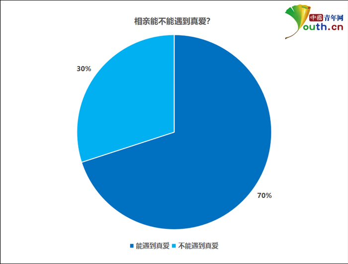 相亲能不能遇到真爱？中国青年网记者 李华锡 制图