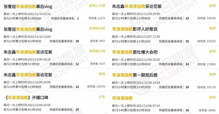 （《导演请指教》热搜排名并不靠前）