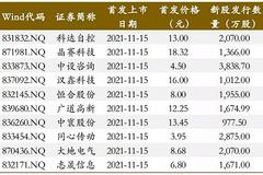 北交所首日：81家资本新贵全画像