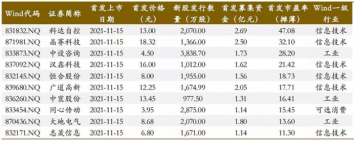 北交所上市10只新股 资料来源：Wind，德邦研究所