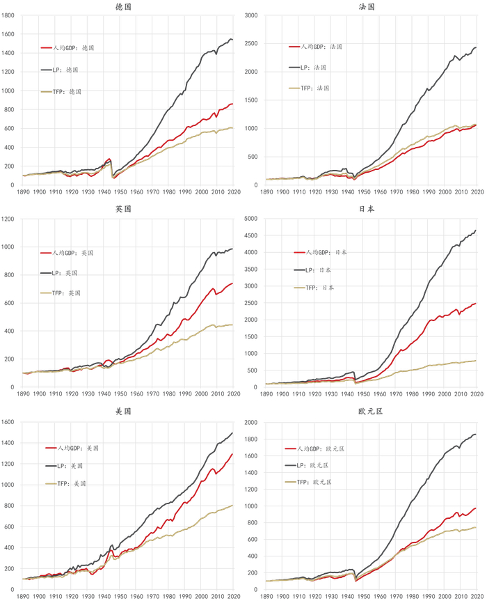 图2：人均GDP、LP和TFP走势的国际比较（1890年=100） 数据来源：longterm productivity database，笔者绘制。