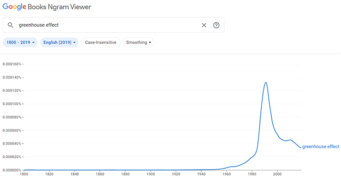“温室效应”一词的使用频率变化曲线图