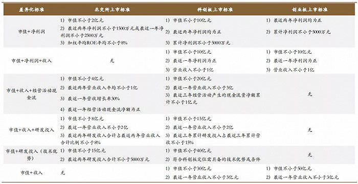 北交所与科创板、创业板上市条件对比 资料来源：证监会、全国股转系统、德邦研究所
