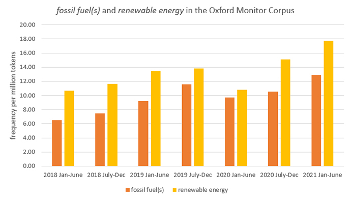 牛津监控语料库中的“化石燃料”和“可再生能源”