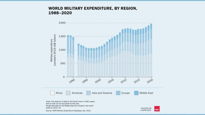 1988-2020年按地区分列的世界防卫支出数字。来源：SIPRI