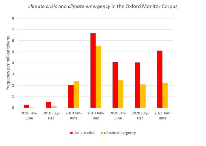 牛津监控语料库中的“气候危机”和“气候紧急情况”