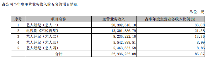 图片来源：欢瑞世纪2021年半年报