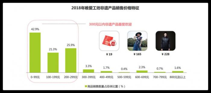 图片来源：非遗新经济消费报告