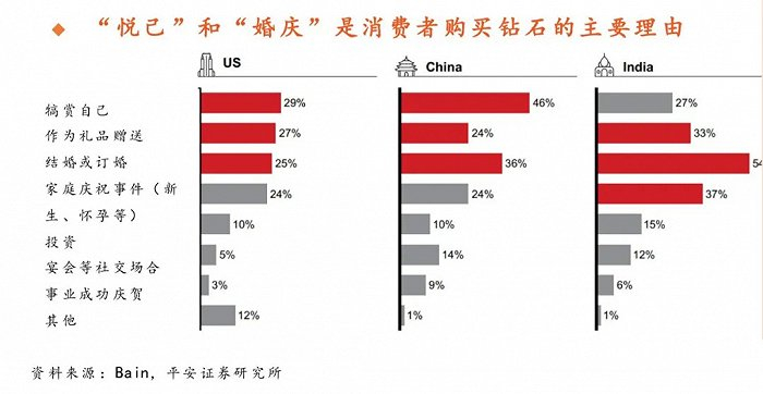 各国消费者购买钻石理由