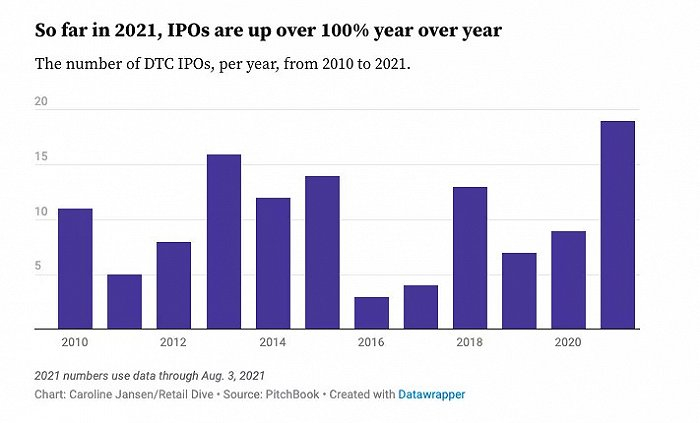 2021年海外DTC品牌IPO突破历史记录