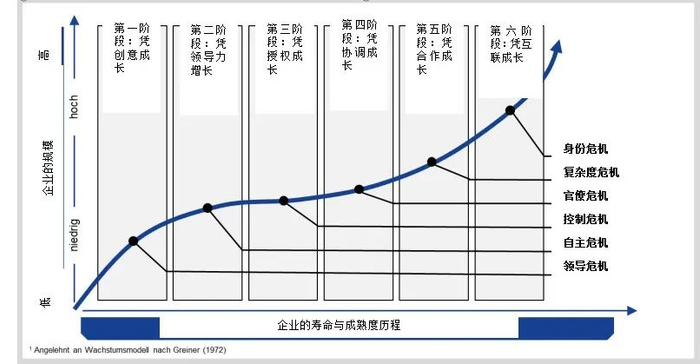 ▲图1：依据格雷纳（Greiner）的成长模型（1972）