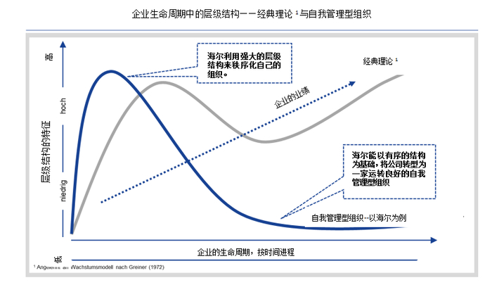 ▲2：企业生命周期中的层级结构——格雷纳模型 vs 自主管理