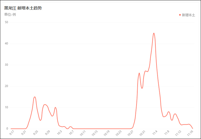 黑龙江新增本土趋势图，百度疫情实时大数据报告