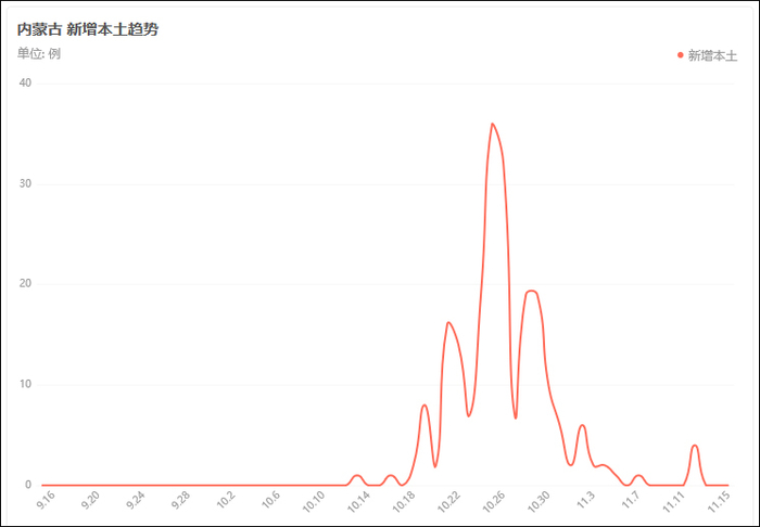 内蒙古新增本土趋势图，百度疫情实时大数据报告