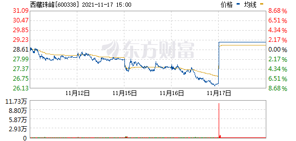西藏珠峰近五日股票走势图