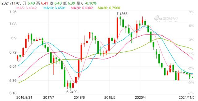 2016年8月至2011年11月人民币兑美元汇率月K线图 