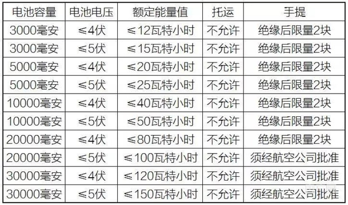 禁止携带锂电池类物品说明。央广网发