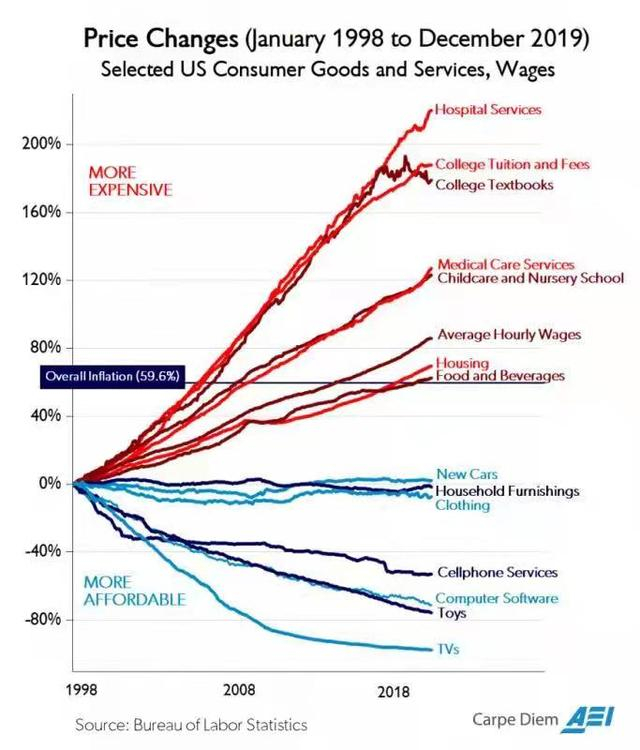 美国各类商品与服务价格变动（1998-2019）