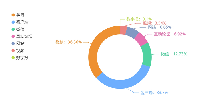 图2 “消费维权”渠道信息量及占比分布