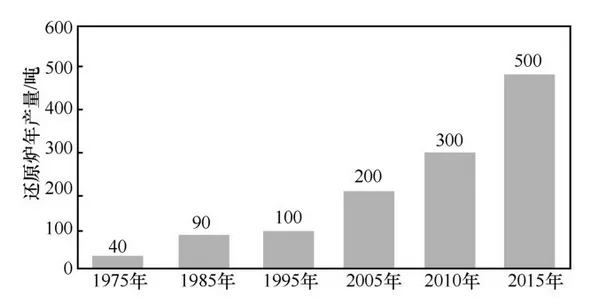 图11：不同年代的主流还原炉年产量情况，资料来源：公司公告