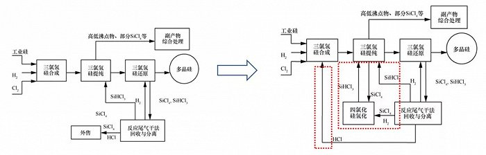 图7：西门子法生产工艺，资料来源：《当代多晶硅产业发展概论》