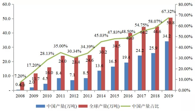 图4：2008-2019年中国多晶硅产量及占全球产量的比重，资料来源：中国光伏行业协会，新疆大全招股书