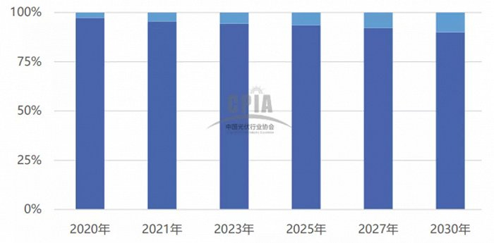 图12：国内西门子法（深蓝）和颗粒硅（浅蓝）占比，资料来源：CPIA，华安证券
