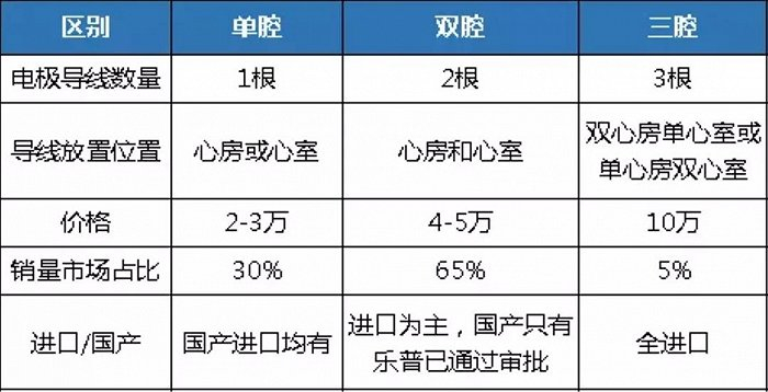 三种起搏器的差别