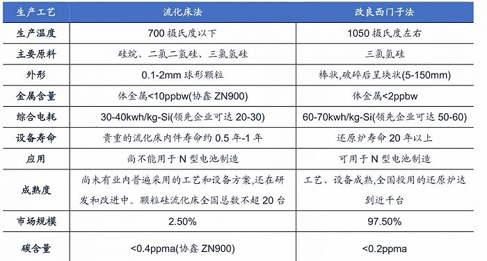 图10：西门子法和流化床法的优劣势比较，资料来源：亚洲硅业科创板上市申请文件的审核问询函回复，广发证券