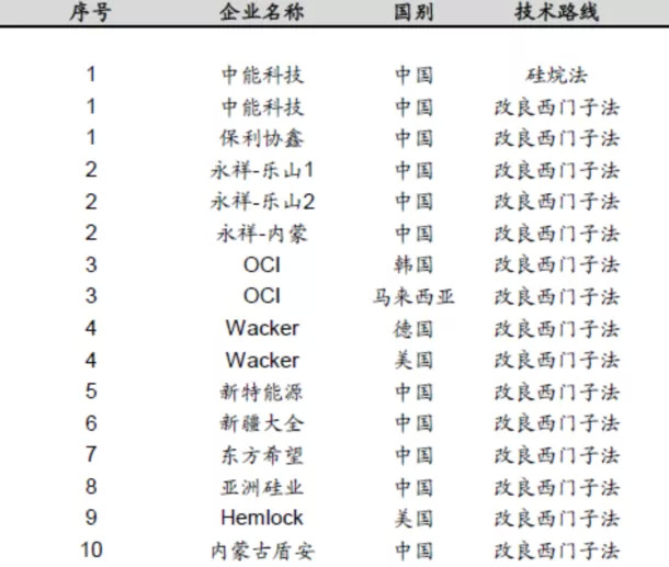 图6：全球前十硅料生产企业，资料来源：国信证券