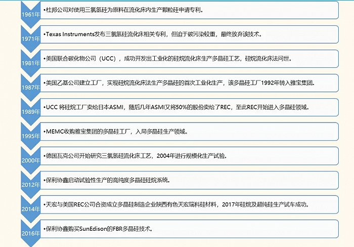 图8：流化床法制备多晶硅技术的发展历程，资料来源：《当代多晶硅产业发展概论》，国金证券