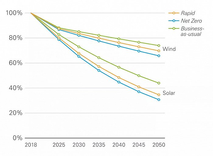 图3：未来30年光伏成本下降曲线，资料来源：BP Energy