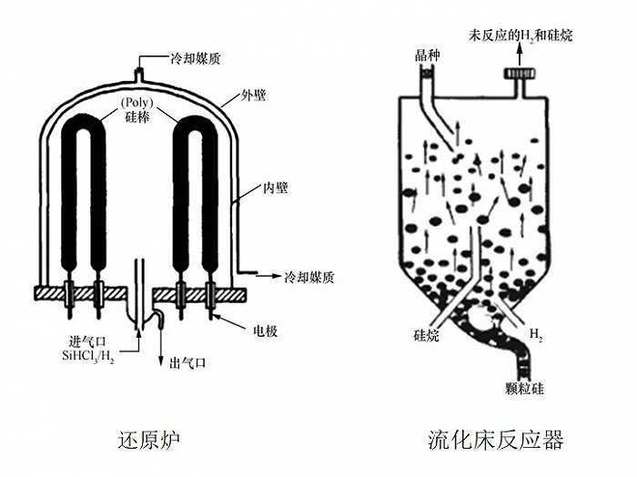图9：改良西门子法与流化床法核心设备对比，资料来源：《当代多晶硅产业发展概论》