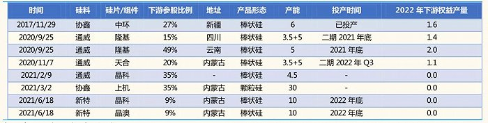 图5：下游企业通过参股方式绑定头部多晶硅企业（万吨），资料来源：各公司公告，国金证券