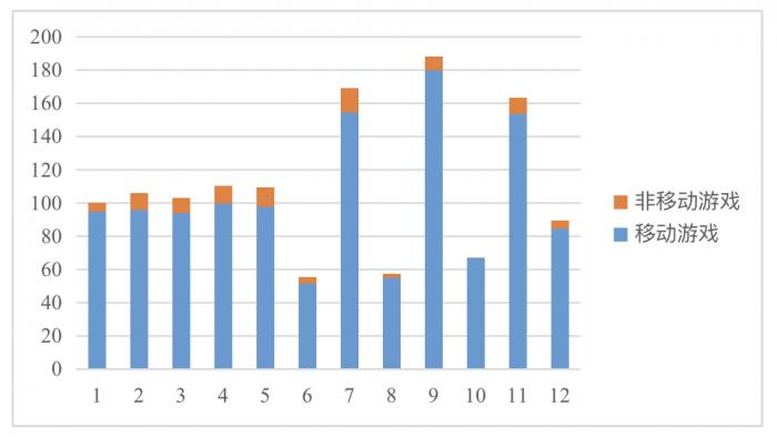 （2020年1-12月国内游戏版号审批情况）