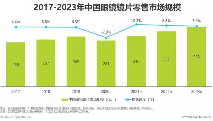中国眼镜镜片市场竞争格局（销售额）