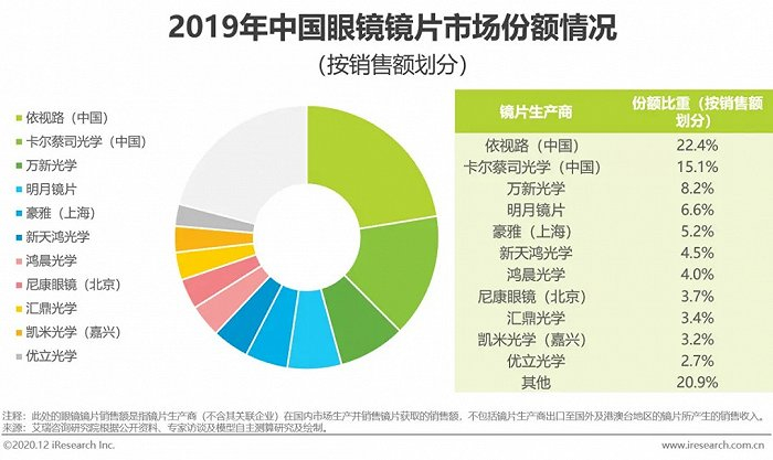 中国眼镜镜片市场竞争格局（销售量）