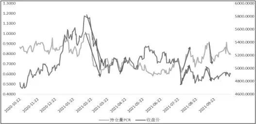 图2为沪深300指数期权持仓量PCR与指数走势情况