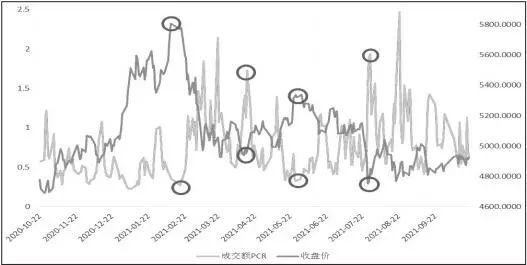 图3为沪深300指数期权成交额PCR与指数走势情况
