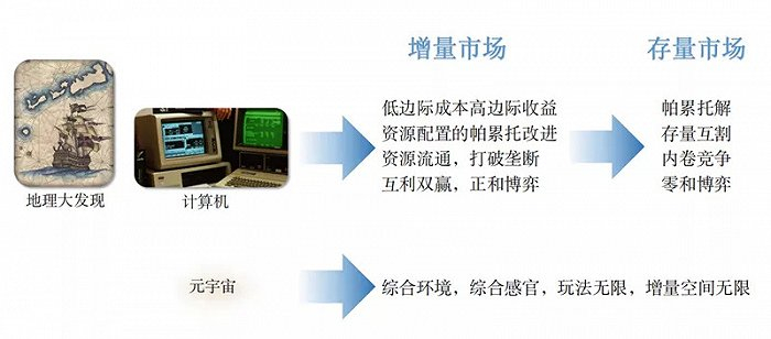 ▲元宇宙将打开巨大市场空间