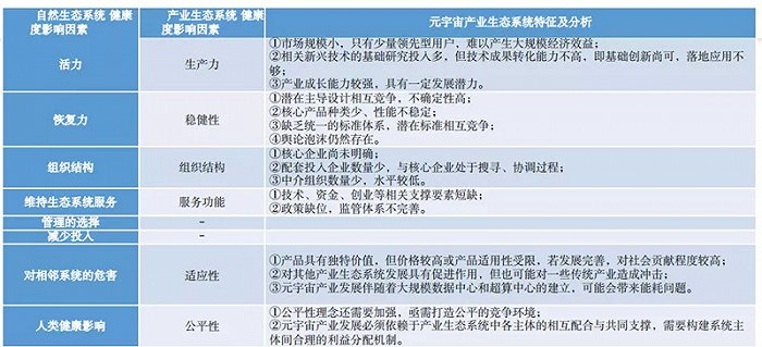 ▲元宇宙产业生态系统健康度/风险度评估