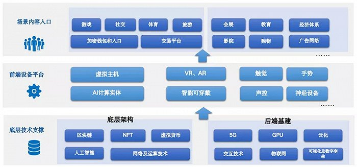 ▲元宇宙生态版图