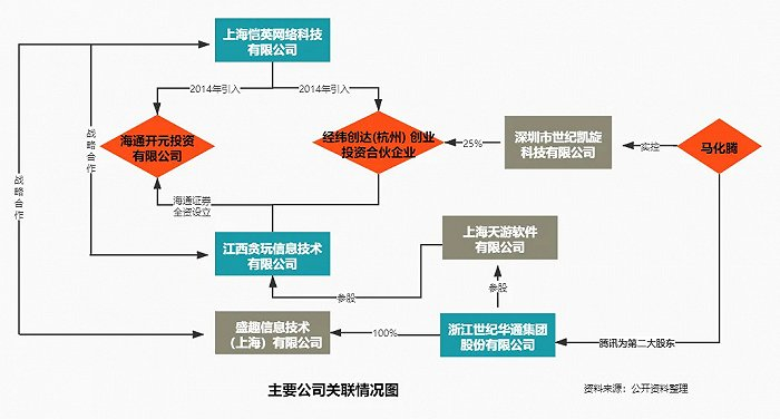 主要公司关联情况图