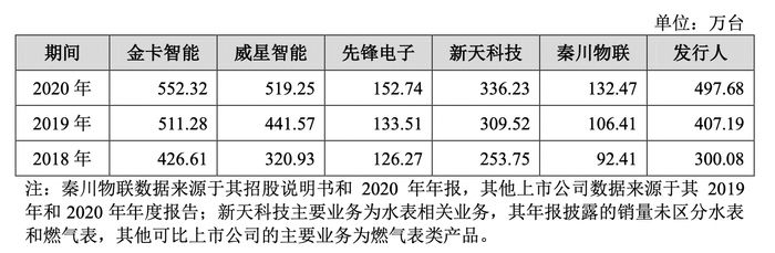图片来源：真兰仪表招股书