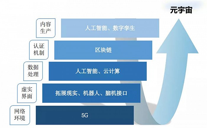 ▲元宇宙的技术底座